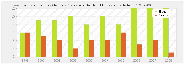 Les Châtelliers-Châteaumur : Number of births and deaths from 1999 to 2008
